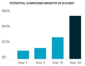 Potential Compound Growth of $10,000